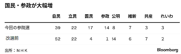 石破首相が続投を正式表明