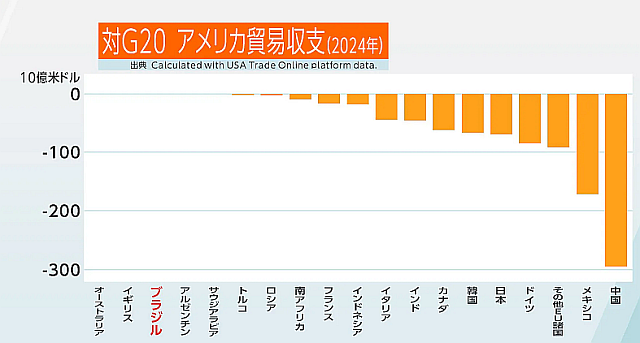 トランプ関税 ブラジル50％の背景は？(辻󠄀’s ANGLE) - 国際報道 2025 - NHK