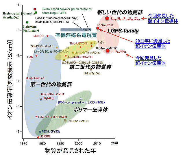 北の国から猫と二人で想う事 livedoor版:エネルギー密度が従来LIBの約2倍 …