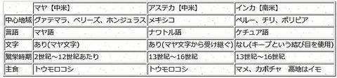 マヤ神話－おまけ２．マヤとアステカとインカの違い