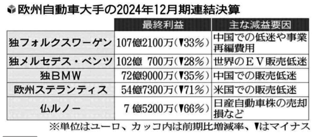 VWやBMWにベンツも業績総崩れ…EV不振と中国での競争激化 ニュース国際画像掲示板 明和水産