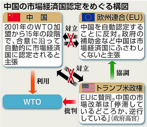 【アメリカを読む】中国は「市場経済国」? 米、認定に反対表明