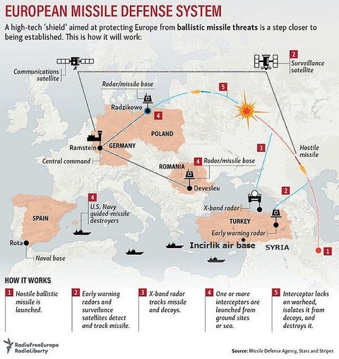Euro-missile-defense