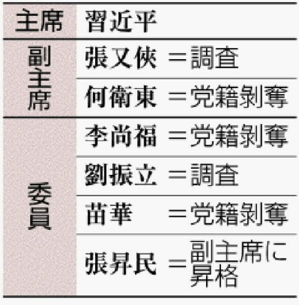 中国、軍トップらを調査　重大