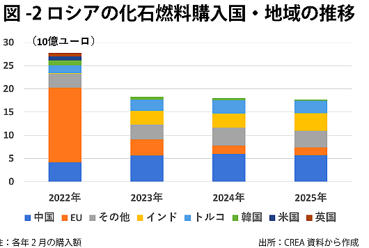 FireShot Capture 276 - ロシアの化石燃料収入が最低に