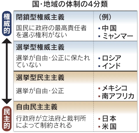 FireShot Capture 283 - 権威主義国家とは　政治