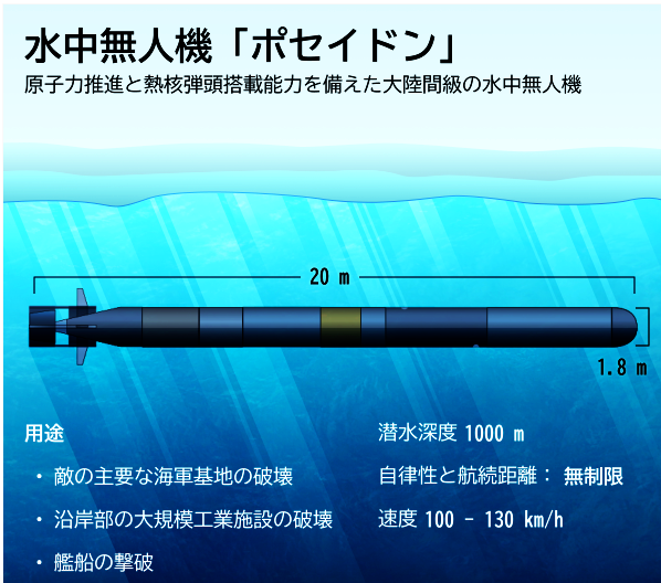 【図説】ロシアの水中無人機「ポセイドン」　性能と用途