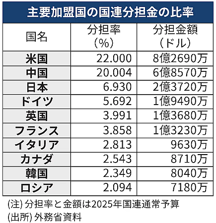 国連分担金とは　米国が負担率最大、