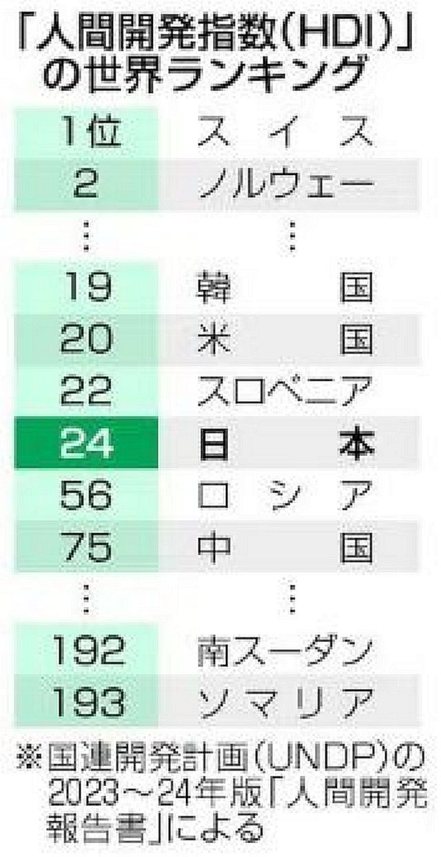 FireShot Webpage Screenshot #1286 - '日本「豊かさ」２４位に後退