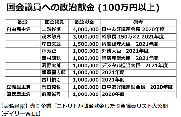 【実名暴露】売国企業「ニトリ」が政治献金した国会議員リスト大公開【デイリーWiLL】 - YouTube