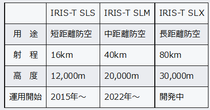 ドイツがウクライナにあげたIRIS-Tミサイルの防空性能 海洋国防アカデミー