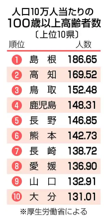 100歳、初の10万人超 56年連続増、女性8