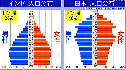 NHKニュース on X- インドが経済成長する背景の1つ「人