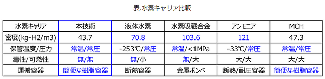 【世界初】「水素を運べる液体」でグリーン水素
