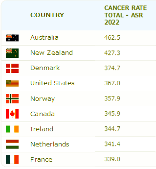 Cancer Rates by Country 2025;lkjgfdoiu