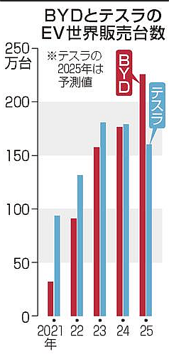 ＢＹＤ、ＥＶ世界一へ　25年新車販売でテス