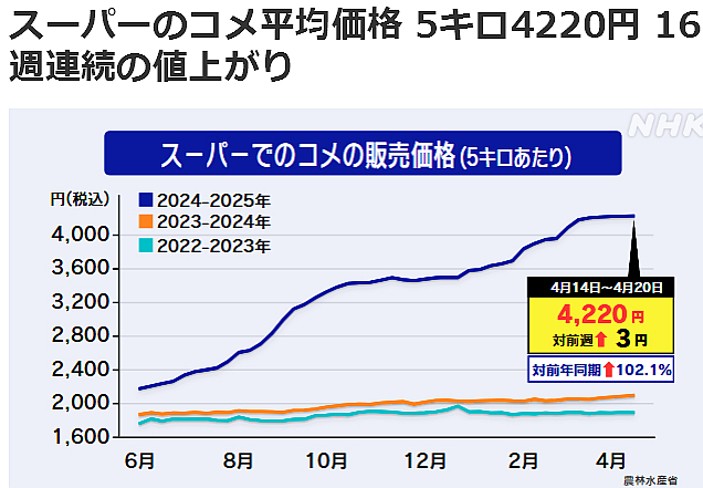 コメ不足感「改善せず」 スーパーの平均
