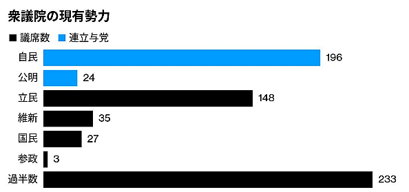 自公連立が解消、26年の協力関係に終止符－「高