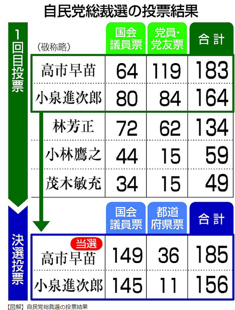 画像・写真：自民新総裁に高市氏　決選投票、小泉氏下す―１５日、初の女性首相に：時事ドットコム