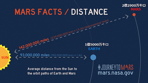Distance-Mars-Facts
