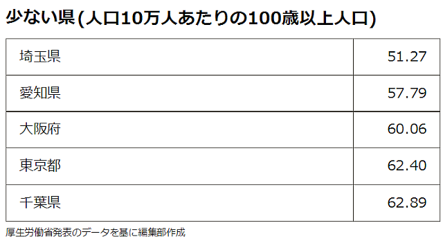 100歳以上高齢者が10万人突破―厚生労働省