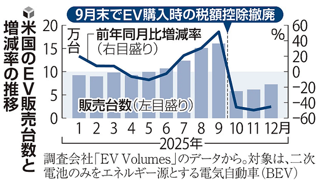 販売減速見えぬ将来　中国は加速、