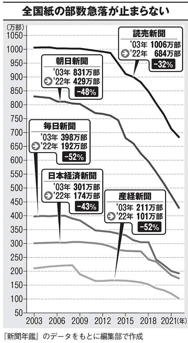 FireShot Webpage Screenshot #1209 - '新聞、まもなく消滅へ…読売