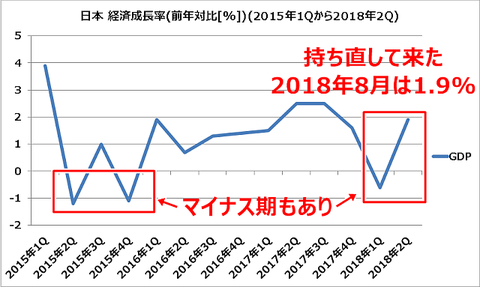 日本-経済成長率前年対比2015年1Qから2018年2Q