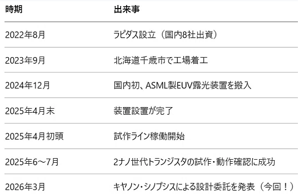 キヤノン、ラピダスに画像半導体
