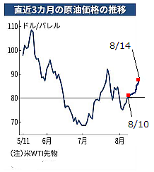 北の国から猫と二人で想う事　livedoor版-原油価格 を含む記事
