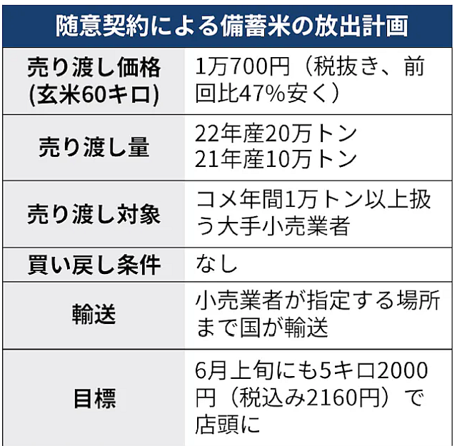備蓄米放出「JA外し」の荒療治 (2)