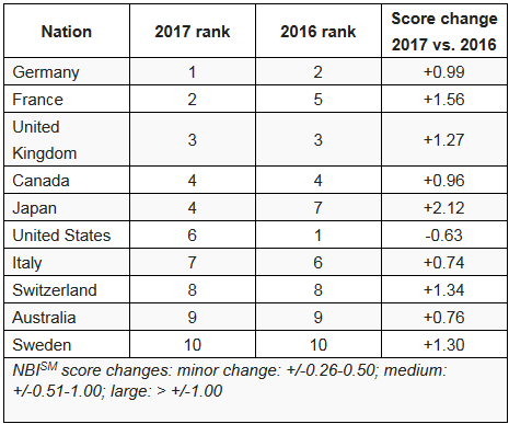 Nation Brands Index _ GfK Global