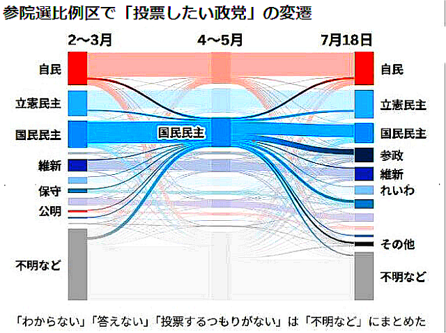 参政の急伸、半数は国民民主から