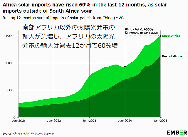 The first evidence of a take-off in solar in Africa  Ember