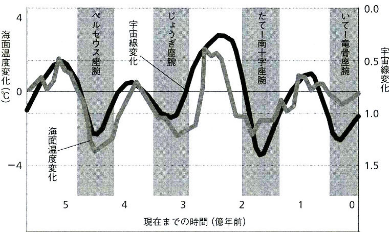 地球5億年の気温変動 いつでもloupe