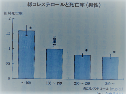高コレステロールは早死に のウソにだまされるな いつでもloupe