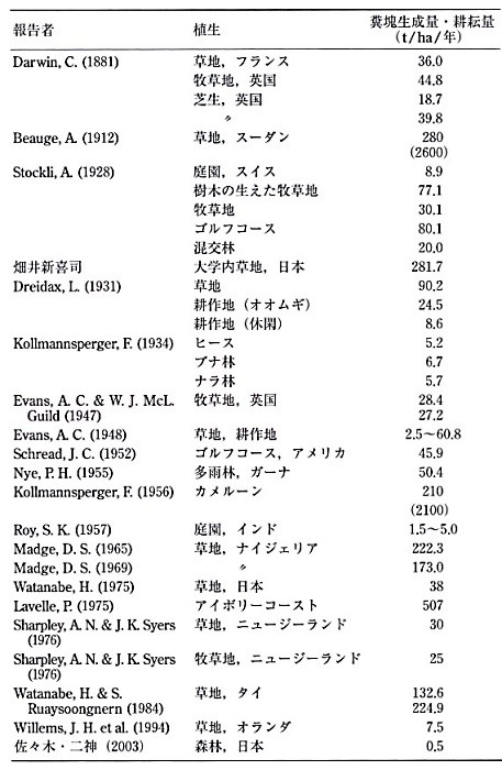 森と自然菜園 9 土を耕す生きもの いつでもloupe 森と自然菜園 9 土を耕す生きもの いつでもloupe