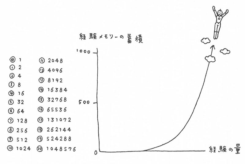凡人と天才の差は二乗則かべき乗則か階乗則か いつでもloupe