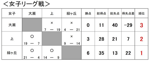 女子結果