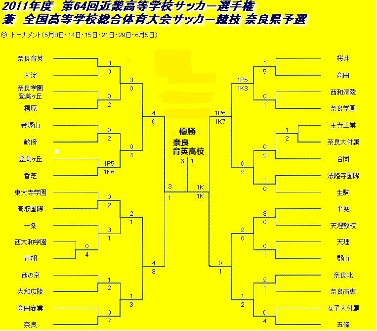 11年全国高校総体 インターハイ サッカー奈良県予選 速報 育英優勝 奈良育英学園中学サッカー部応援ブログ 11年全国高校総体 インターハイ サッカー奈良県予選 速報 育英優勝 奈良育英学園中学サッカー部応援ブログ