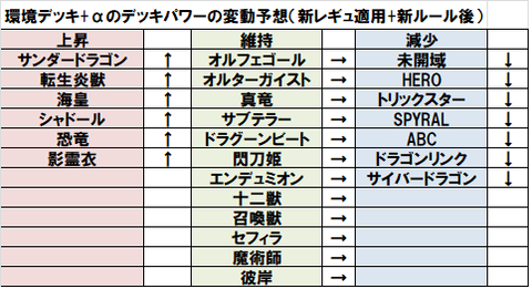 環境デッキパワー変動