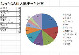 はっちＣＳ　個人戦デッキ分布