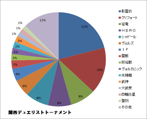 関西デュエリストとーなめｍンと