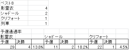 関西デュエリストトーナメント　その２