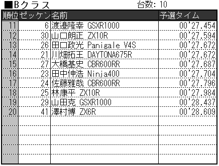 Bクラス決勝結果