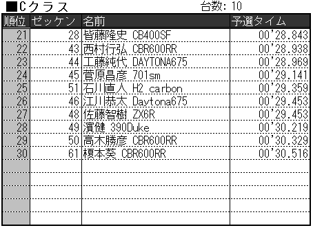 Cクラス決勝結果
