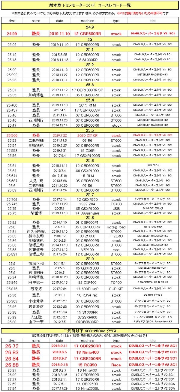トミンモーターランドコースレコード20200722梨本塾