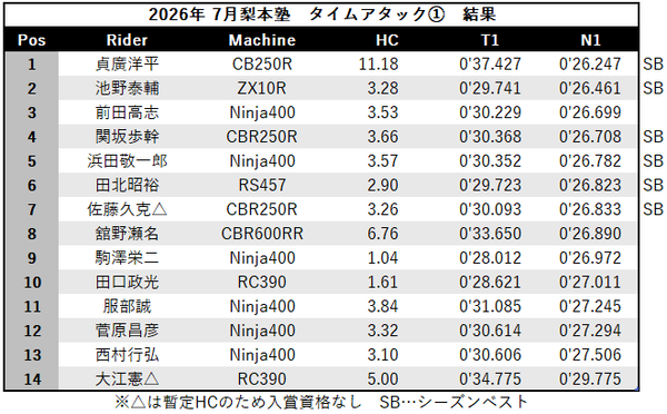 2026_07_TimeAttack1Result_20260615_084926