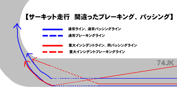 サーキット走行パッシングブレーキング間違い