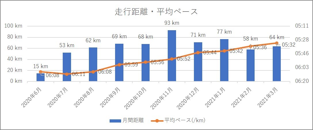 塾生レポート】 悩める元チャンプ、復活をかけたトレーニング ⑰